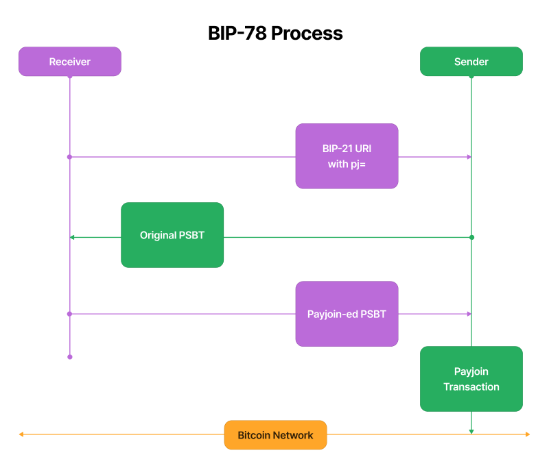 The sender and the receiver are depicted by two vertical, parallel axes on each end of the graphic. The payment information, along with the endpoint flows from the receiver to the sender. The first iteration of the transaction, the original PSBT is relayed by the sender to the receiver. The payjoin-ed-PSBT is then relayed by the receiver back to the sender. Finally, the sender the broadcasts the fully signed transaction to the bitcoin network, which is depicted by a horizontal axis at the bottom of the graphic.