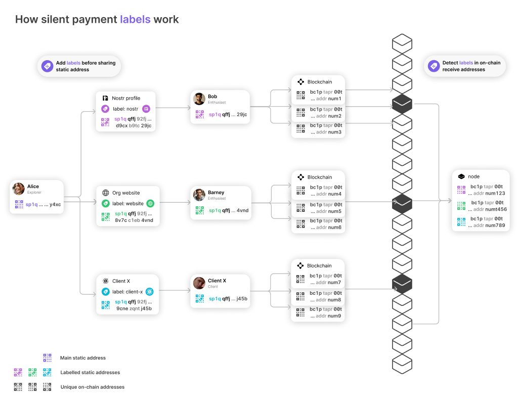 An image that illustrates how labels feature in silent payments works.