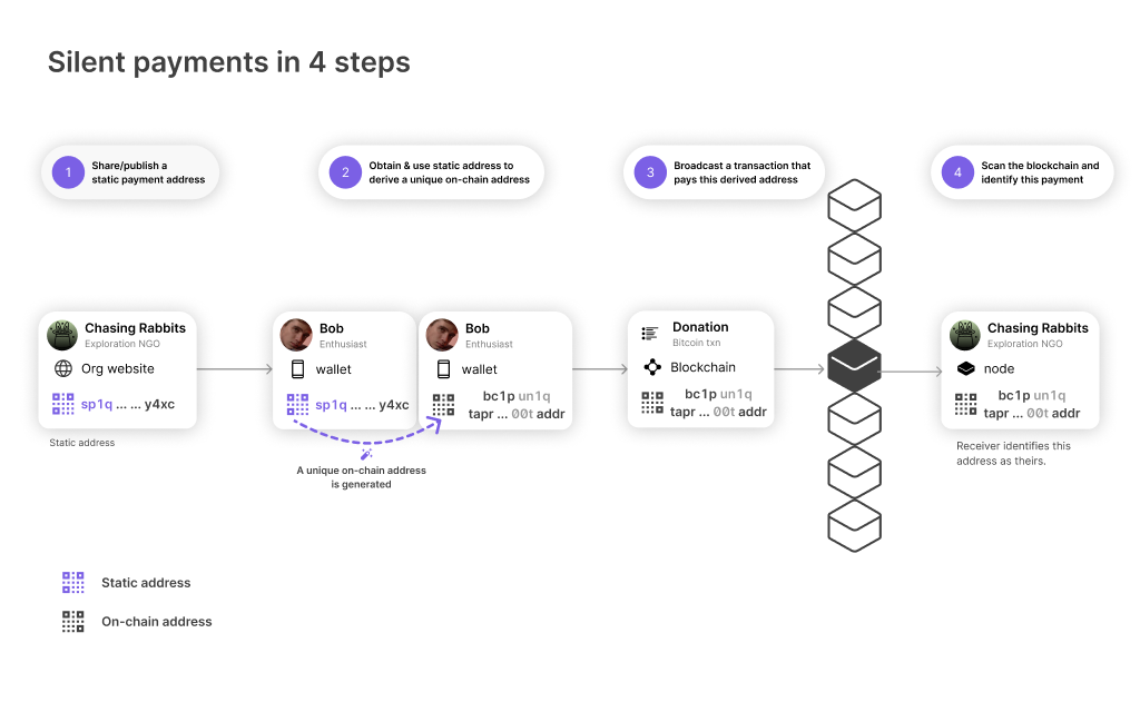 An image that illustrates how silent payments work in 4 steps.